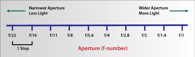  aperture chart