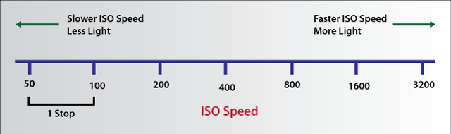 iso chart