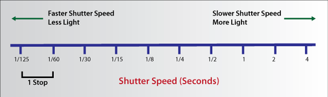 shutter speed chart