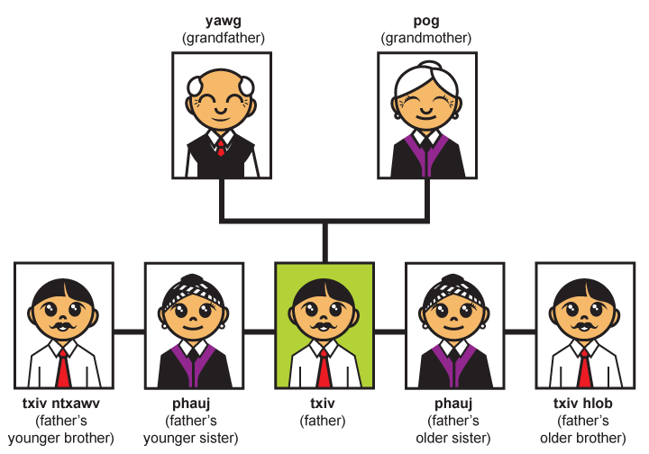 father's side of the family tree